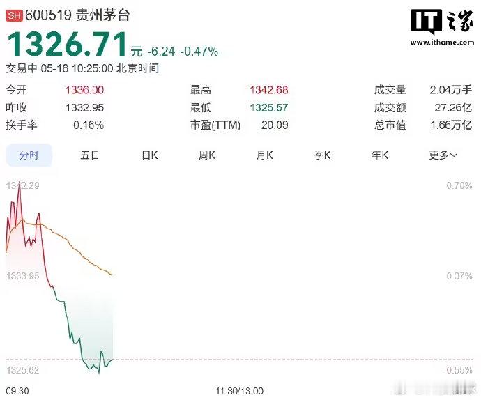 联讯仪器股价反超茅台成A股新股王 【联讯仪器股价超过贵州茅台 ，成为 A 股“新