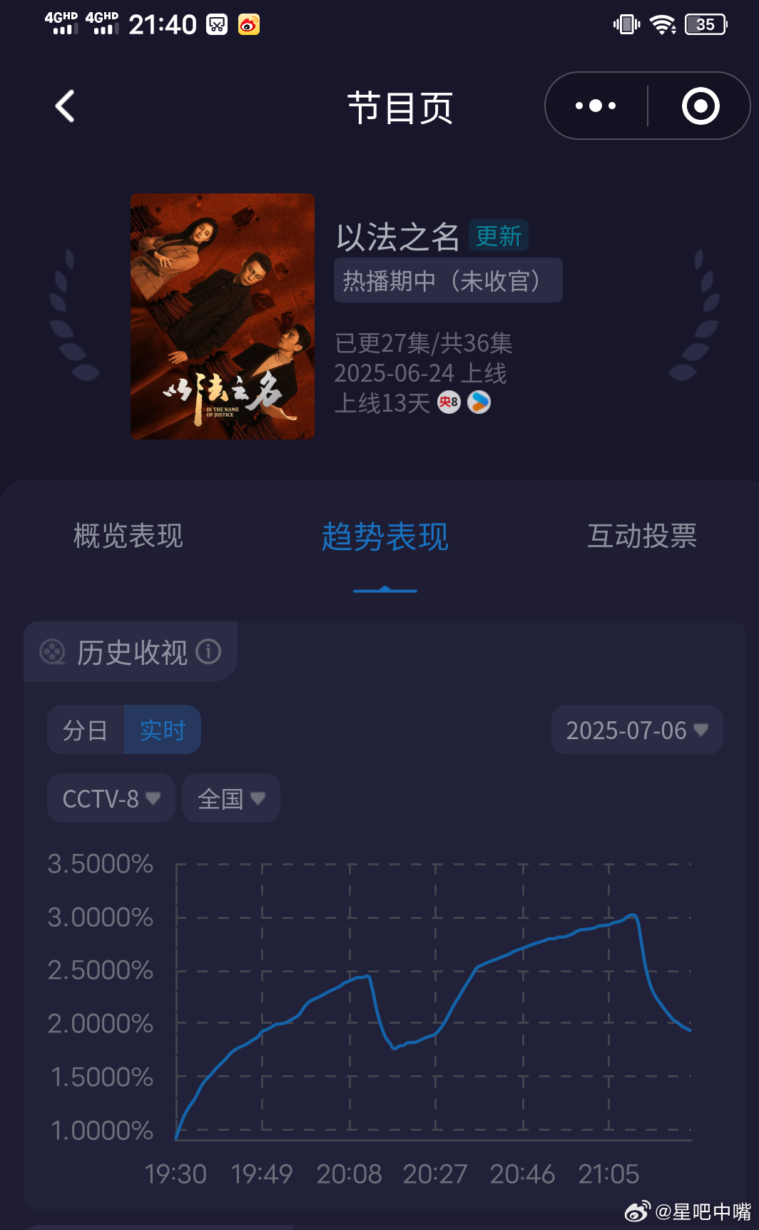 以法之名28集《以法之名》周日酷云实时收视破3新高！平均2.2298新高！[go
