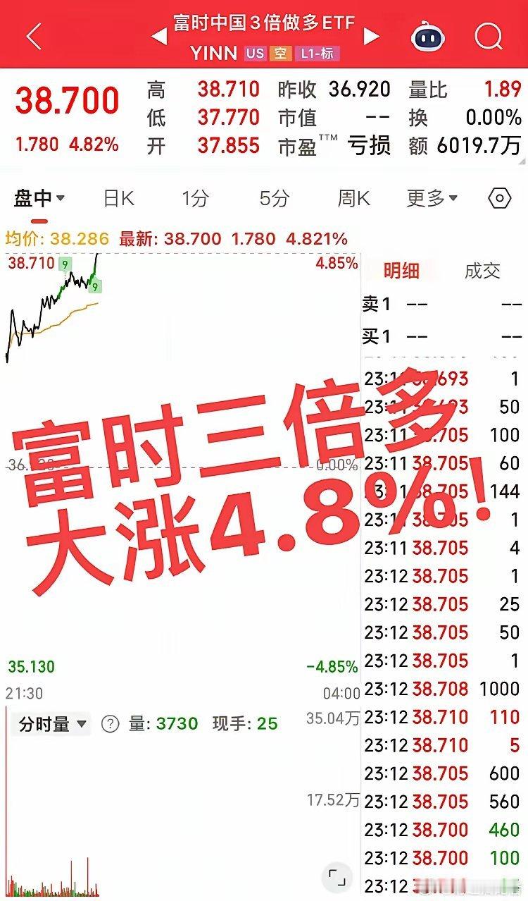 夜深了，明日将迎来大阳线！富时三倍多已经大涨4.8%！！今日大家还是保守了，明日