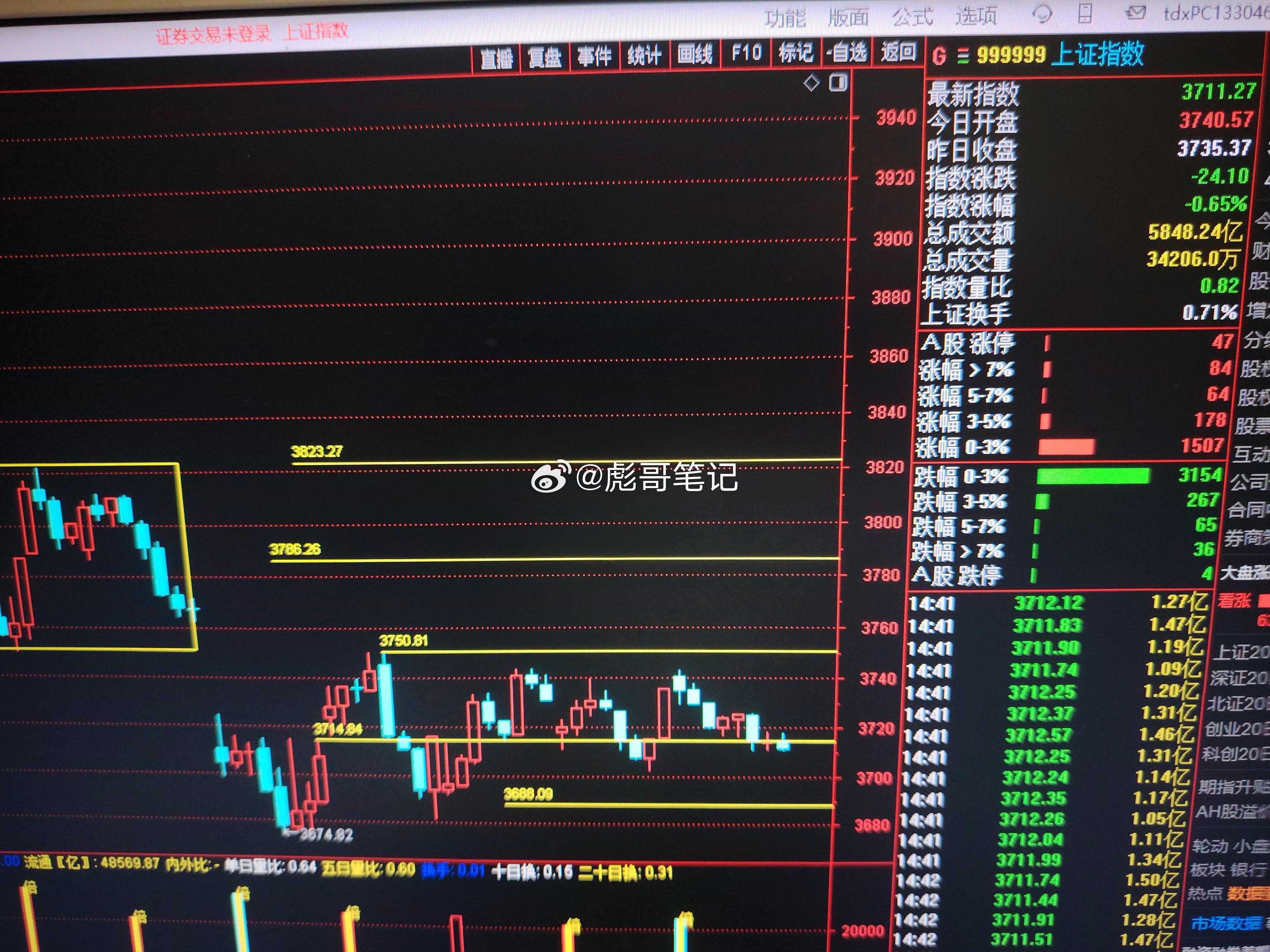 大盘继续向下，还没有真正震荡完成，其实静静的观察是多么开心的事情，收到信息的方便