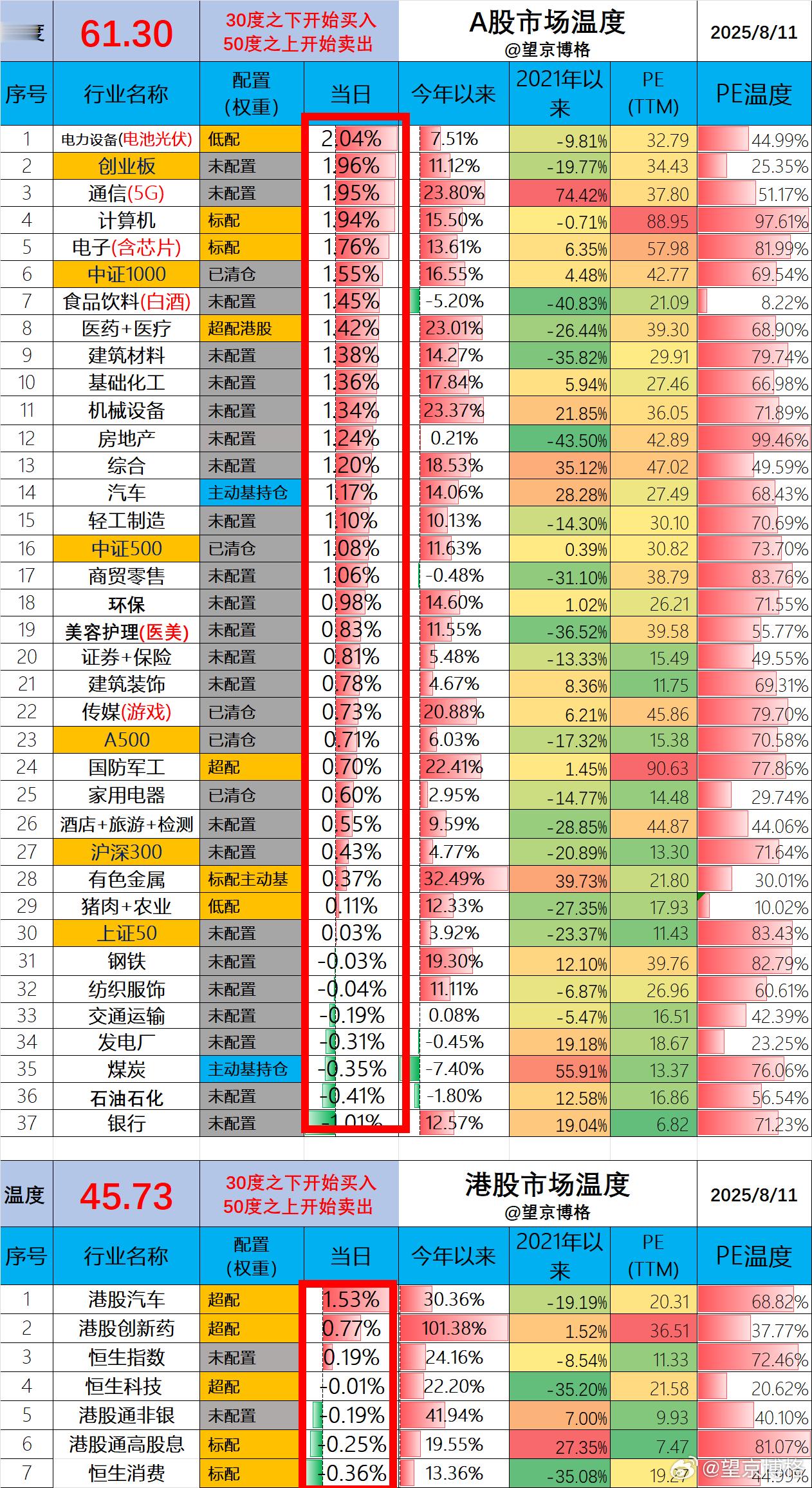 A股温度61.30度，港股温度45.73度。瞅了瞅市场加仓只敢买没涨的了~博格之