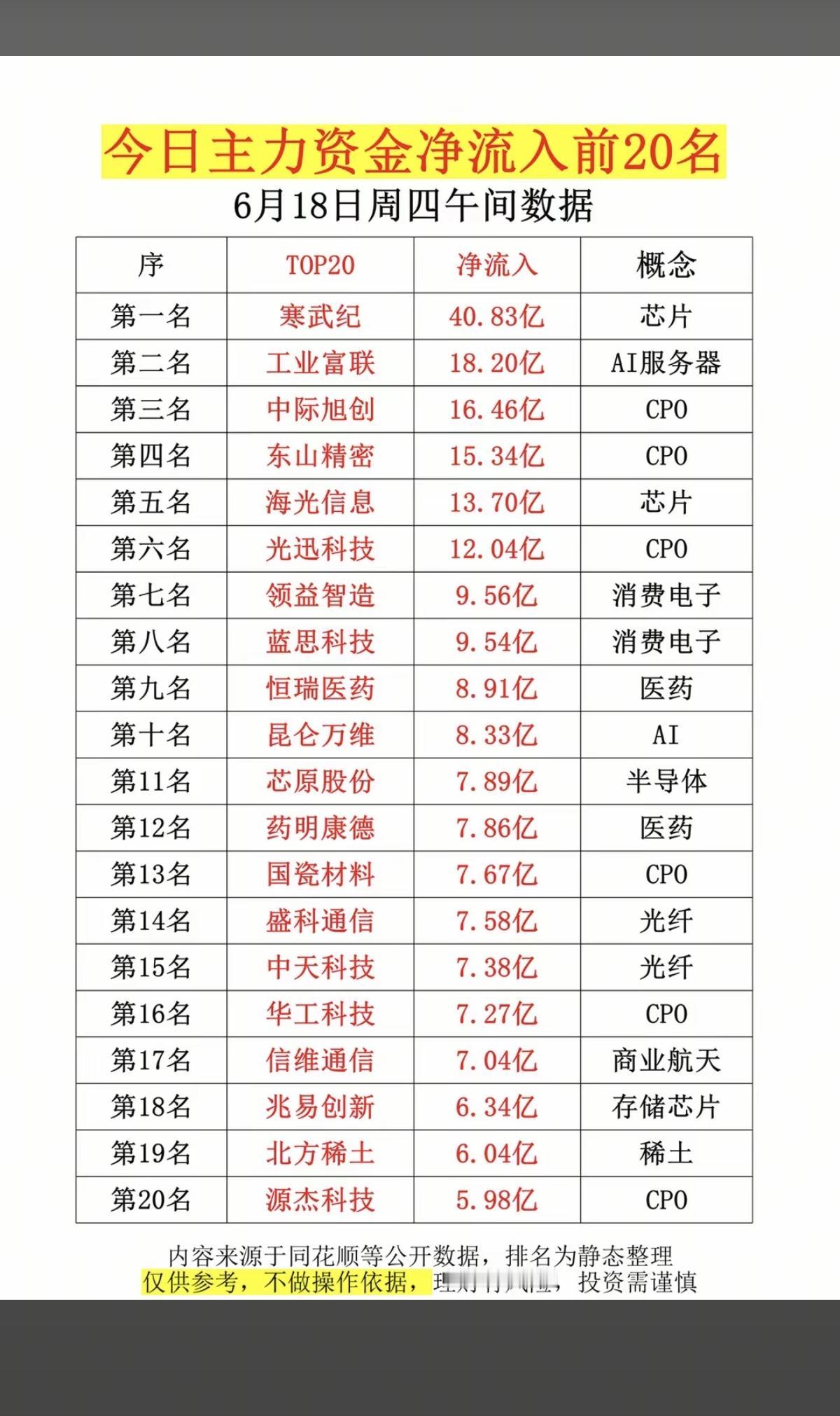 6.18周四  主力大资金  净买入榜TOP20！

1.芯片、AI服务器
2.