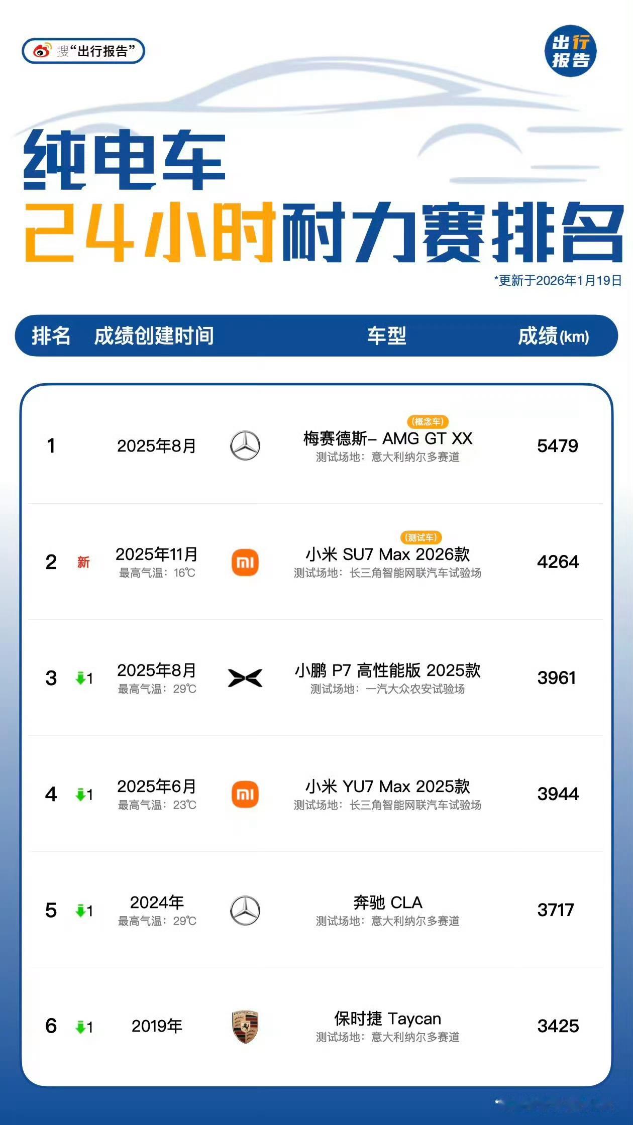 大家觉得纯电车跑 24 小时耐力测试有意义吗？ 