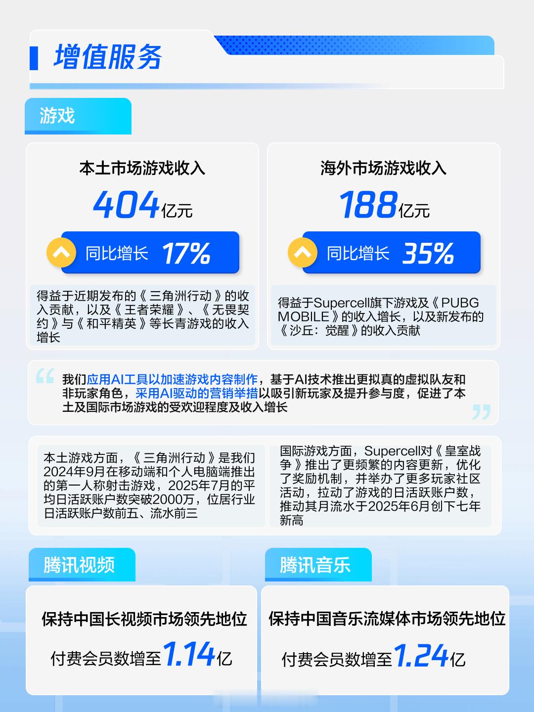 腾讯二季度国内游戏收入404亿元太疯狂了！ ​​​