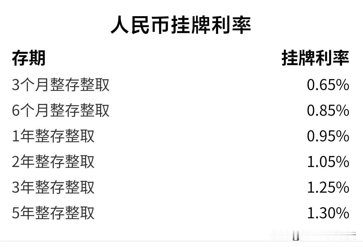 四大行最新的挂牌利率又降了
        其中五年期定存的挂牌利率已经下降到了