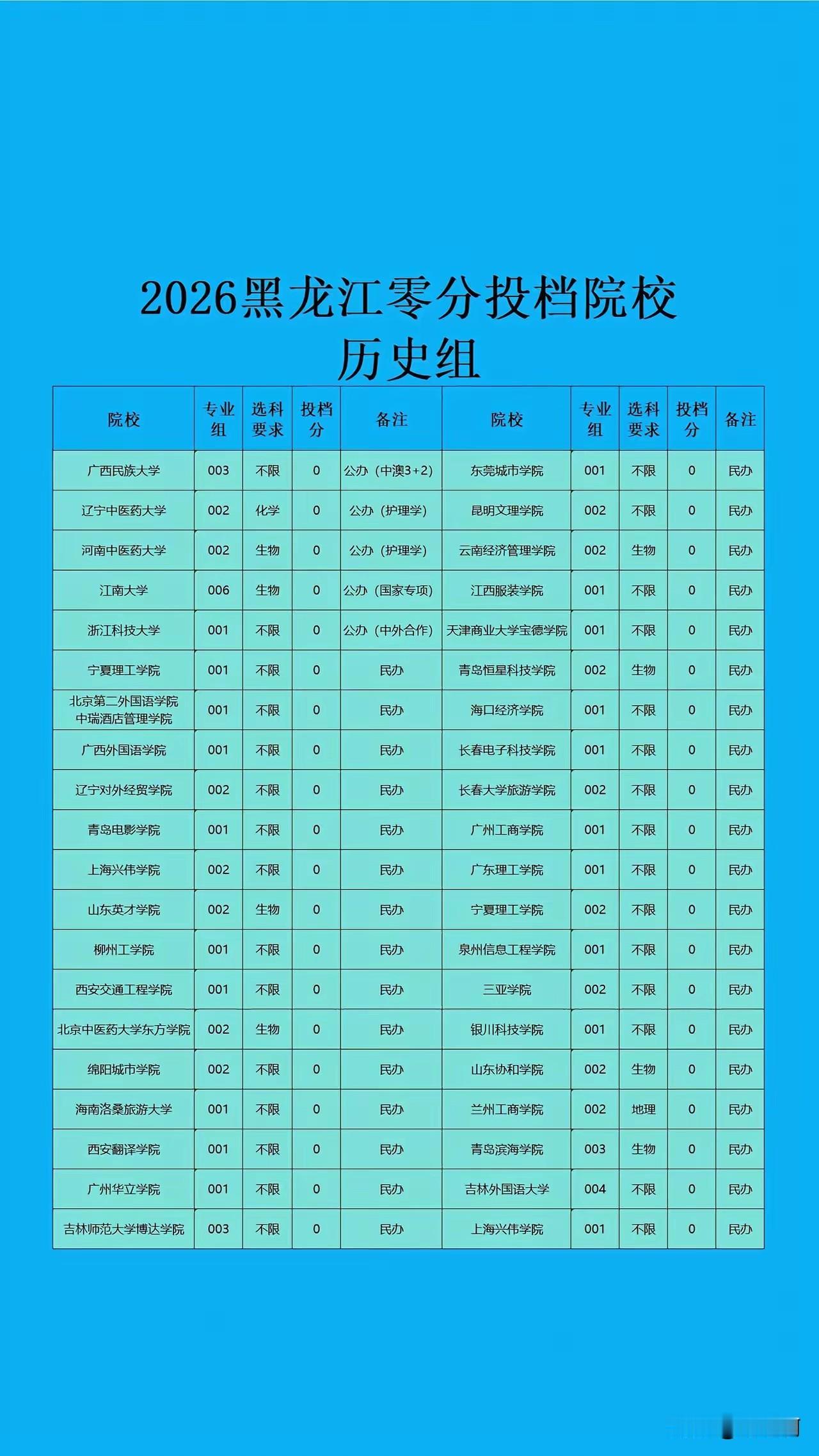 黑龙江2026年，0分投档学校结果出来了，是不用分也能上吗?不能吧？历史组，应该