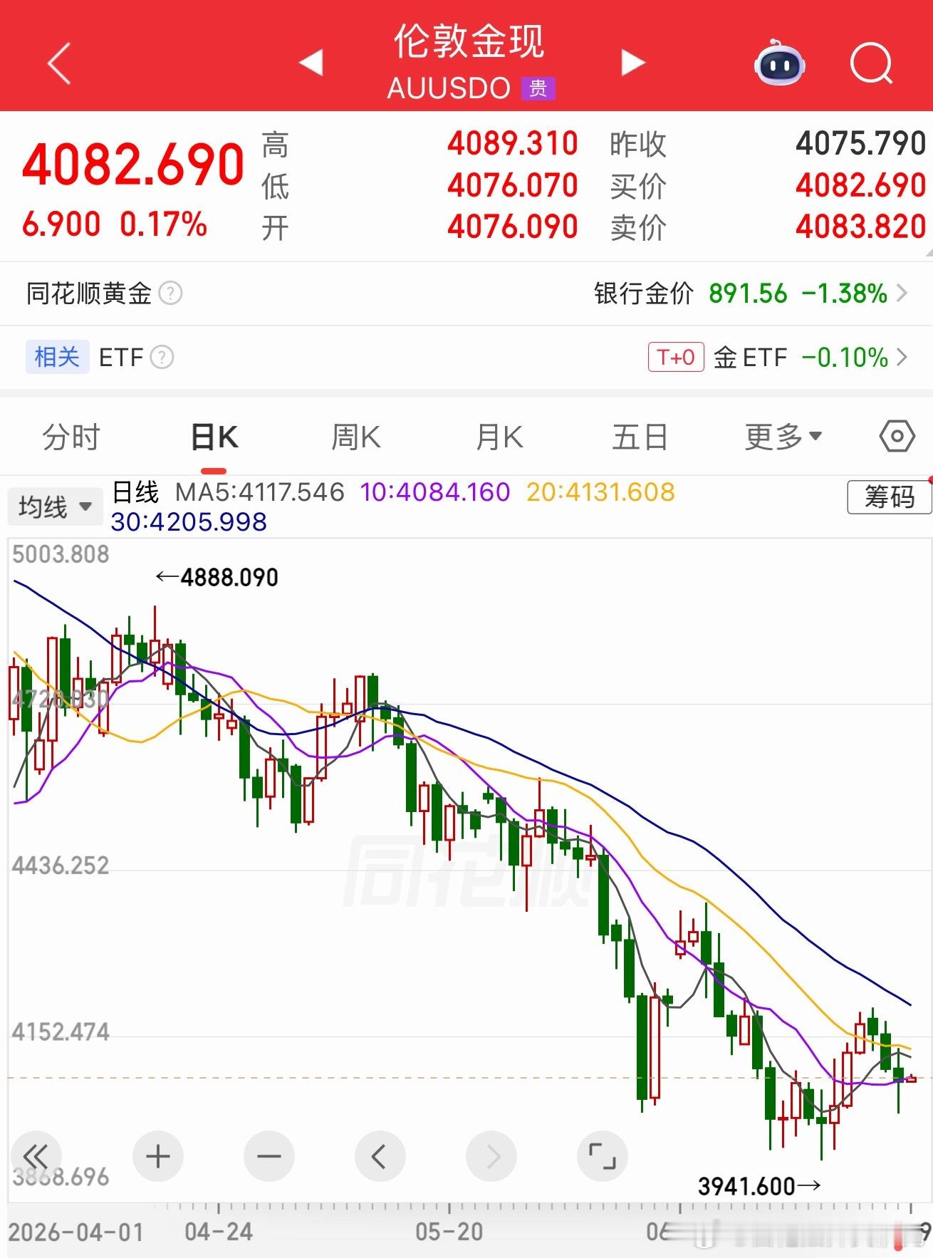 前几天要抄底的，如果听劝了，现在应该很庆幸吧。呵呵！瞧，我早就跟你们说过了吧……