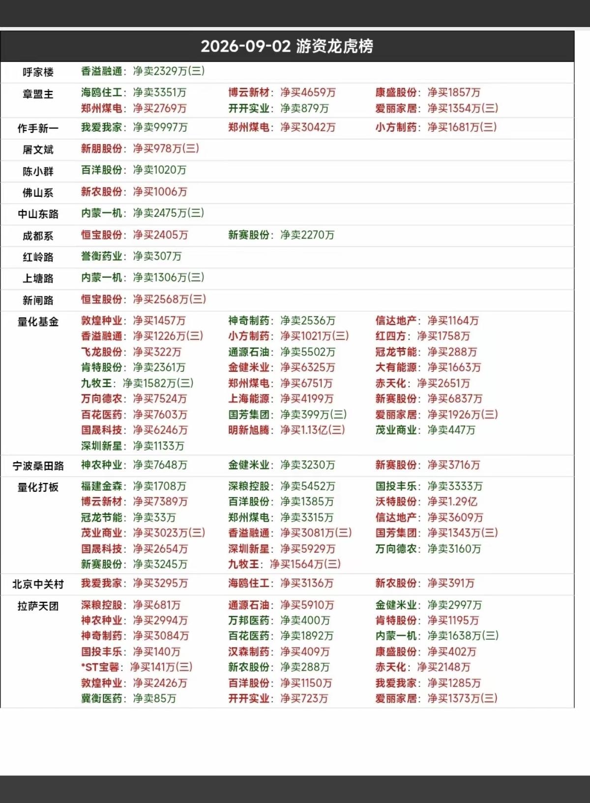 9.02周三  看看游资大佬们都买了啥？！
 游资大佬抢筹 龙虎榜！

上海超短