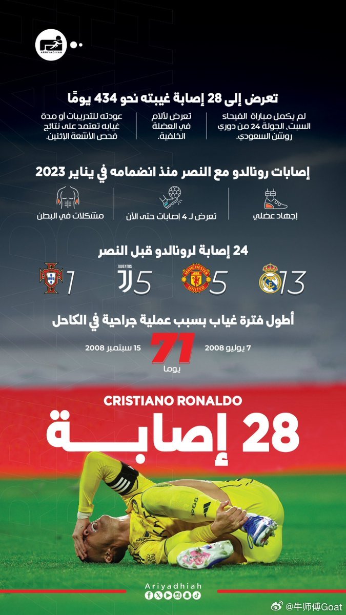 C罗 利雅迪亚总结了 C 罗的伤病史克里斯蒂亚诺·罗纳尔多在其职业生涯中遭遇了 