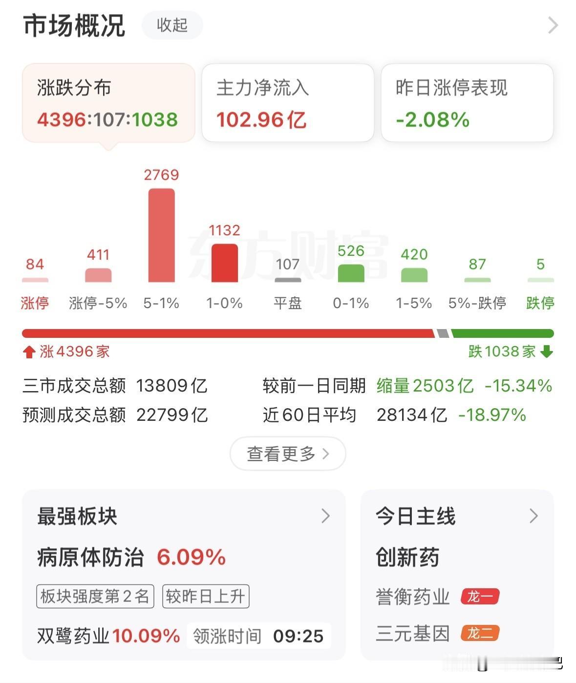 反弹微弱，加速上涨还是再度跳水？接下来如何应对？
上午韩国股市大涨超6%，但是三