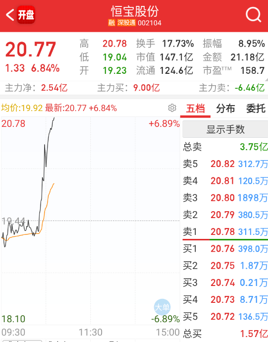 $恒宝股份 sz002104$ 再拉一个和长城同期的老龙套利。 ​​​