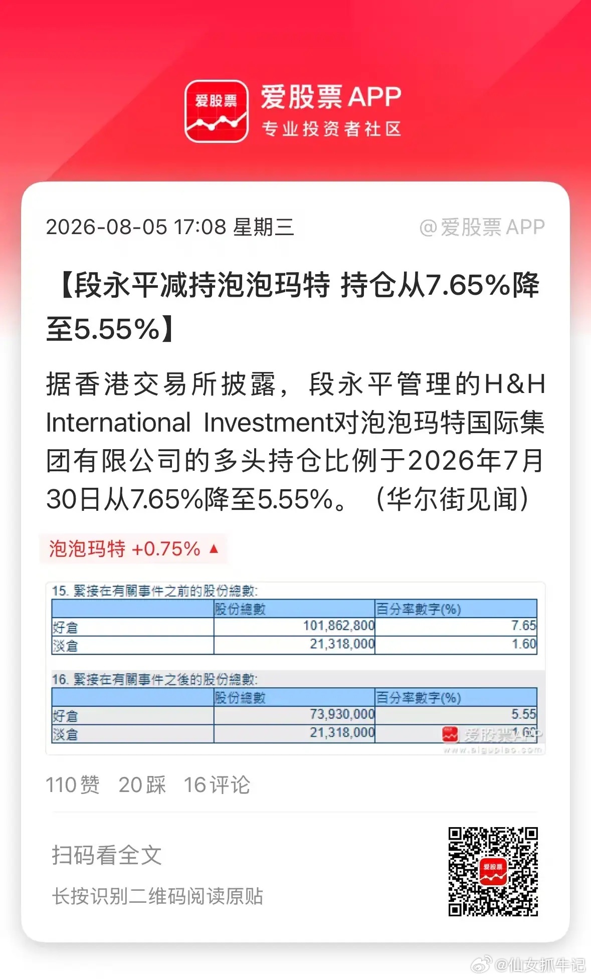段永平突然减持泡泡玛特，持仓比例从7.65%降至5.55%！十几天前还说自己大概