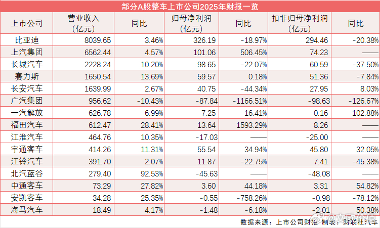 部分A股整车上市公司2025年财报一览🌹 