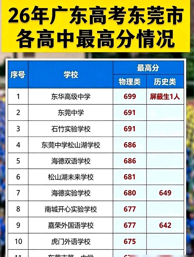 2026年高考东莞市部分高中最高分出来时，东莞这波真有料。
东华高级中学把尖子拉