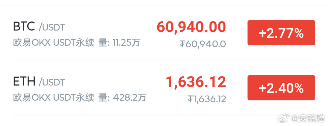 adp小非农数据利好，将胜利的砝码加在了多頭上面，早间大饼冲高61300之后开始