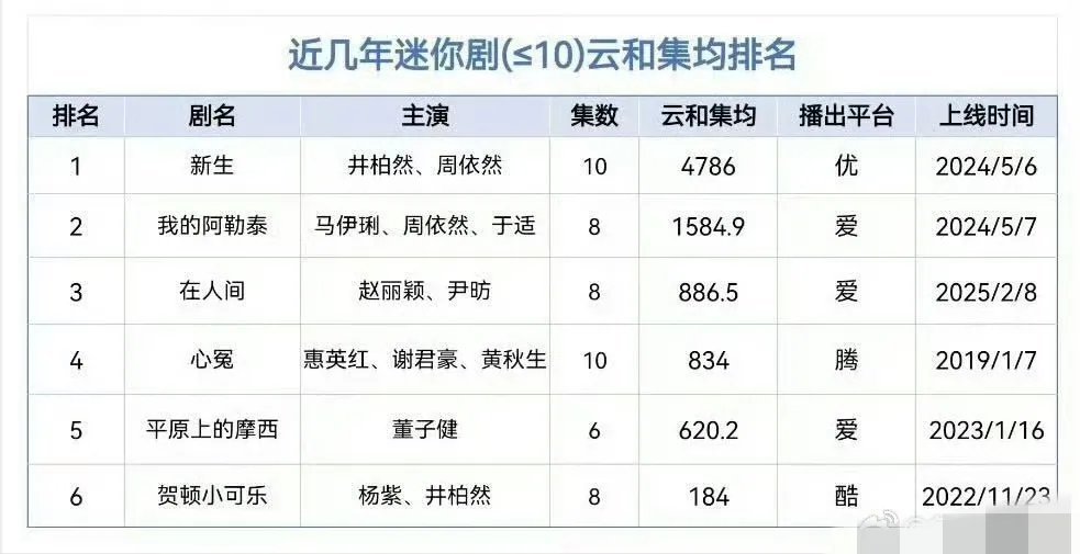 在杨紫的衬托下，赵丽颖的《在人间》也不算太差了！[泪奔]应该还少有剧能突破杨紫的