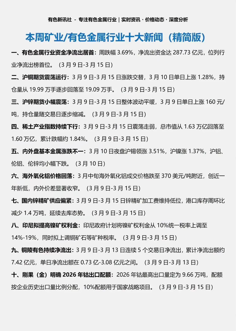 3.15周日  本周有色金属/矿业十大新闻！1.有色金属行业，资金流出居首2.稀