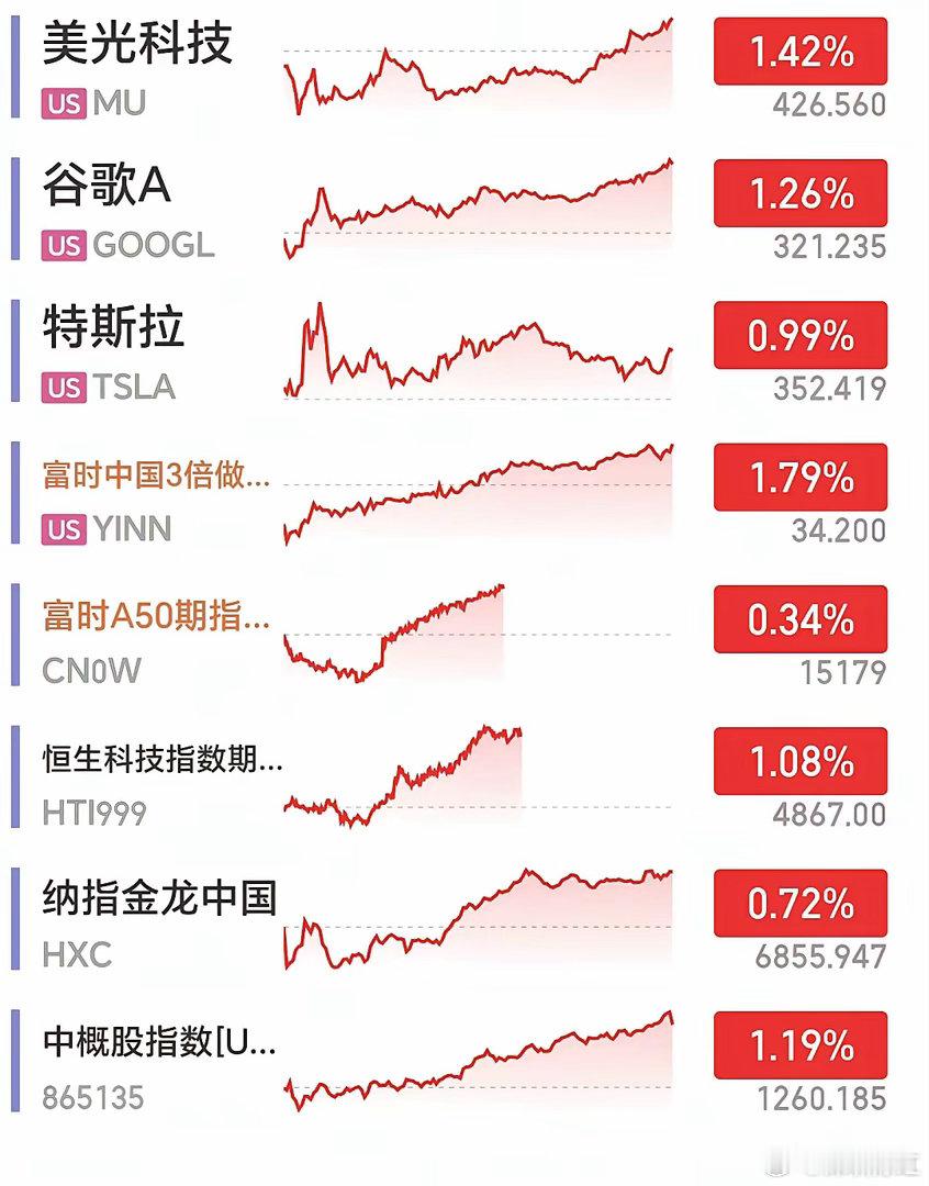 美股深夜，突发大利好！      道琼斯三大指数低开高走，全线飘红，和A股关系密