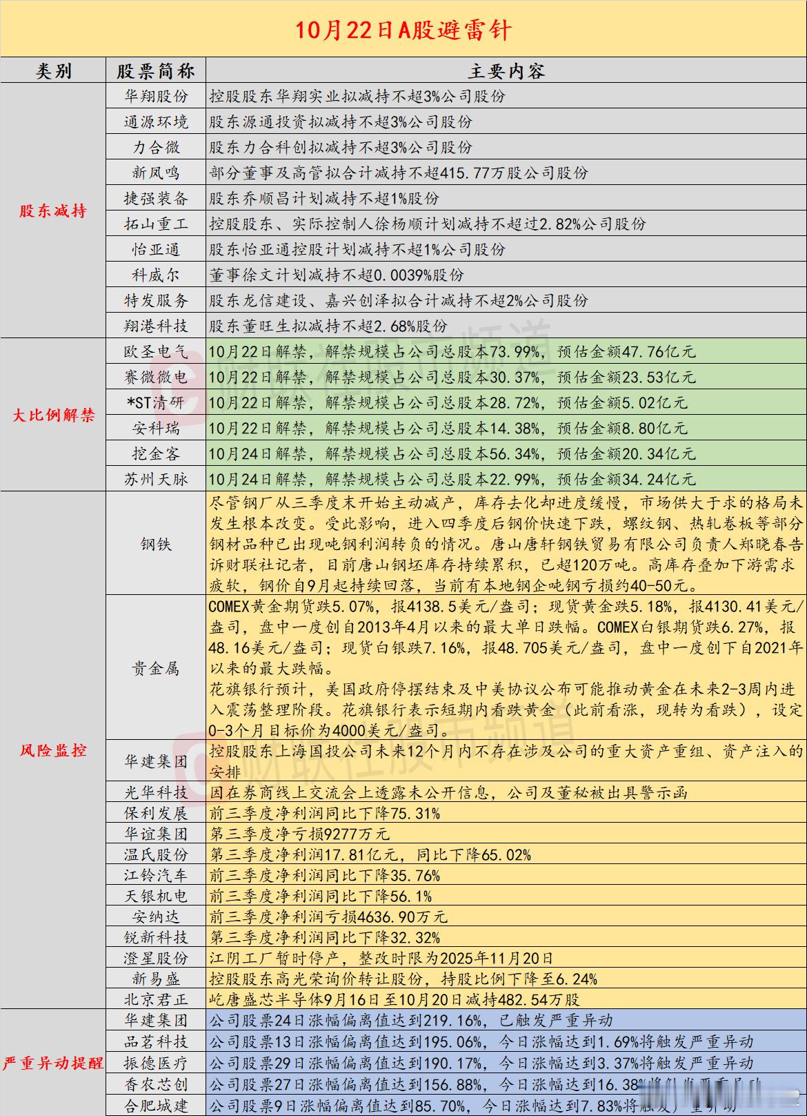 【10月22日投资避雷针：国际金银大幅收跌 黄金盘中一度创十年来最大跌幅】近日，
