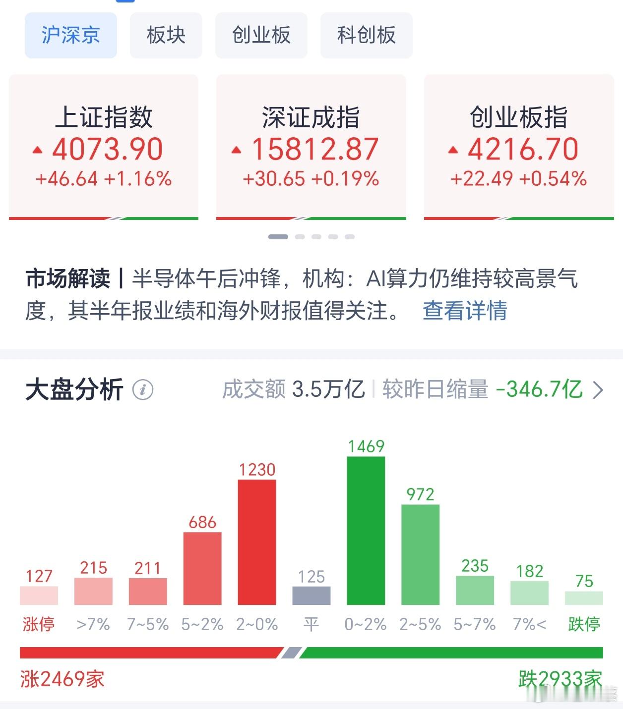 全天收盘，上证指数涨1.16%报4073.90 点，深证成指涨0.19%报158