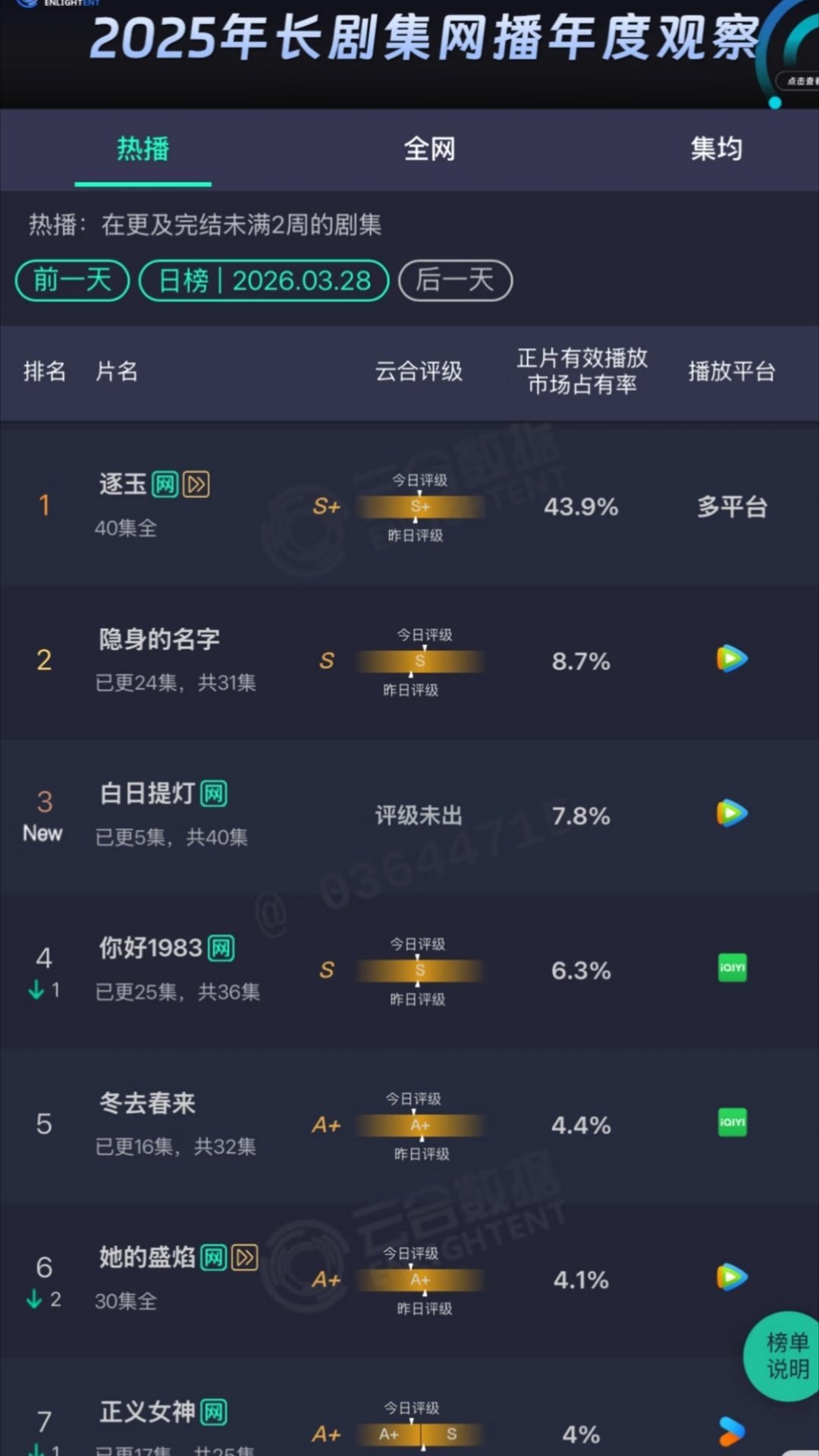 给了《白日提灯》和《逐玉》同样的待遇迪丽热巴能火过张凌赫吗不得不说《白日提灯》的