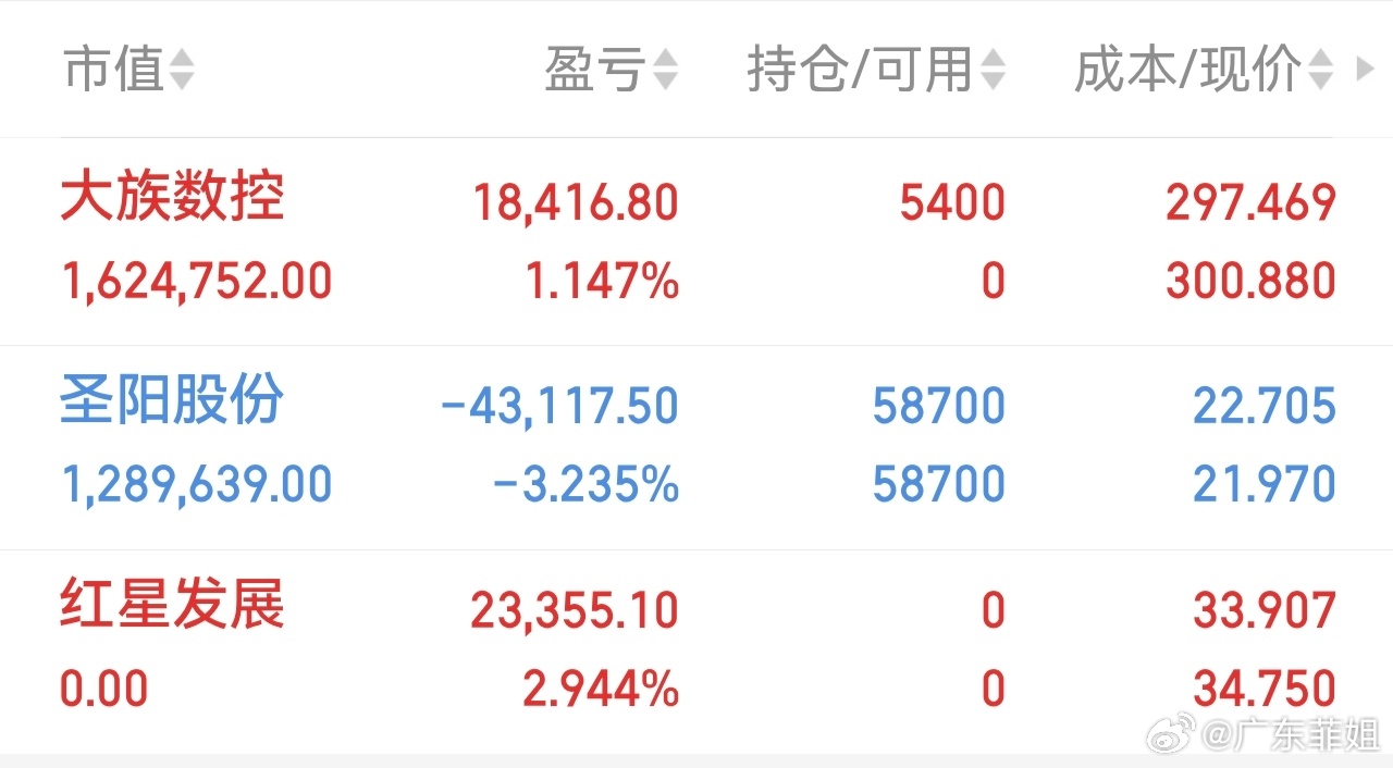 进：大族数控出：红星发展持：圣阳股份静待花开！个人操作请勿跟随！