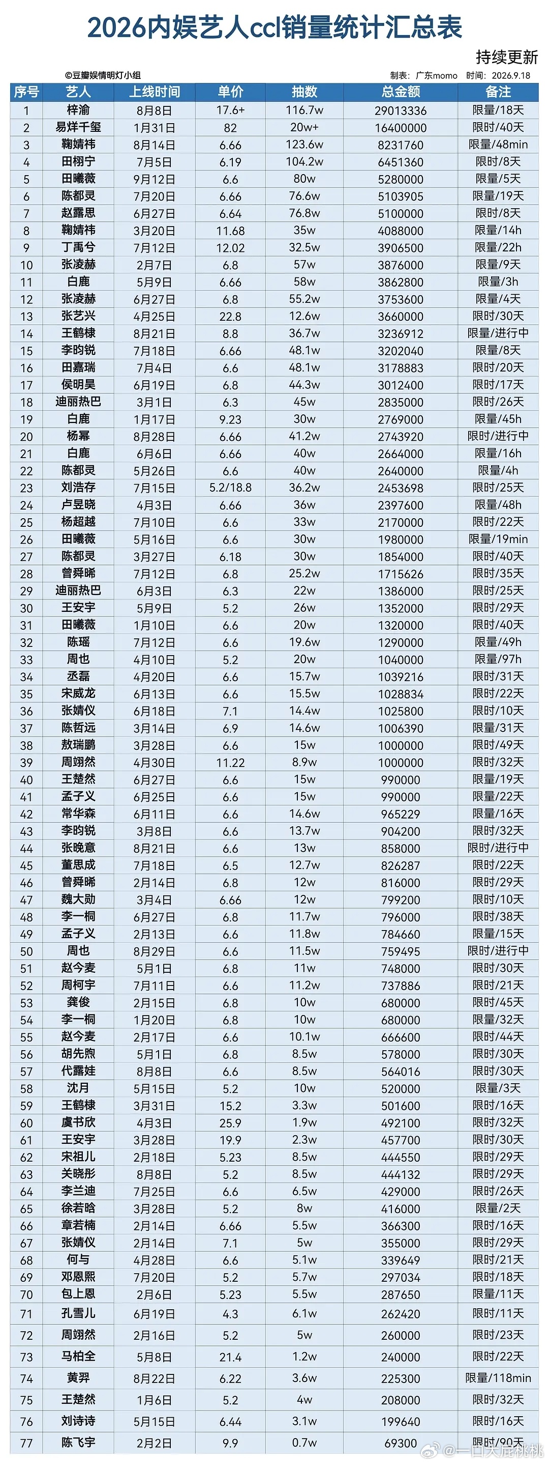 内娱艺人ccl汇总表—— ​​​