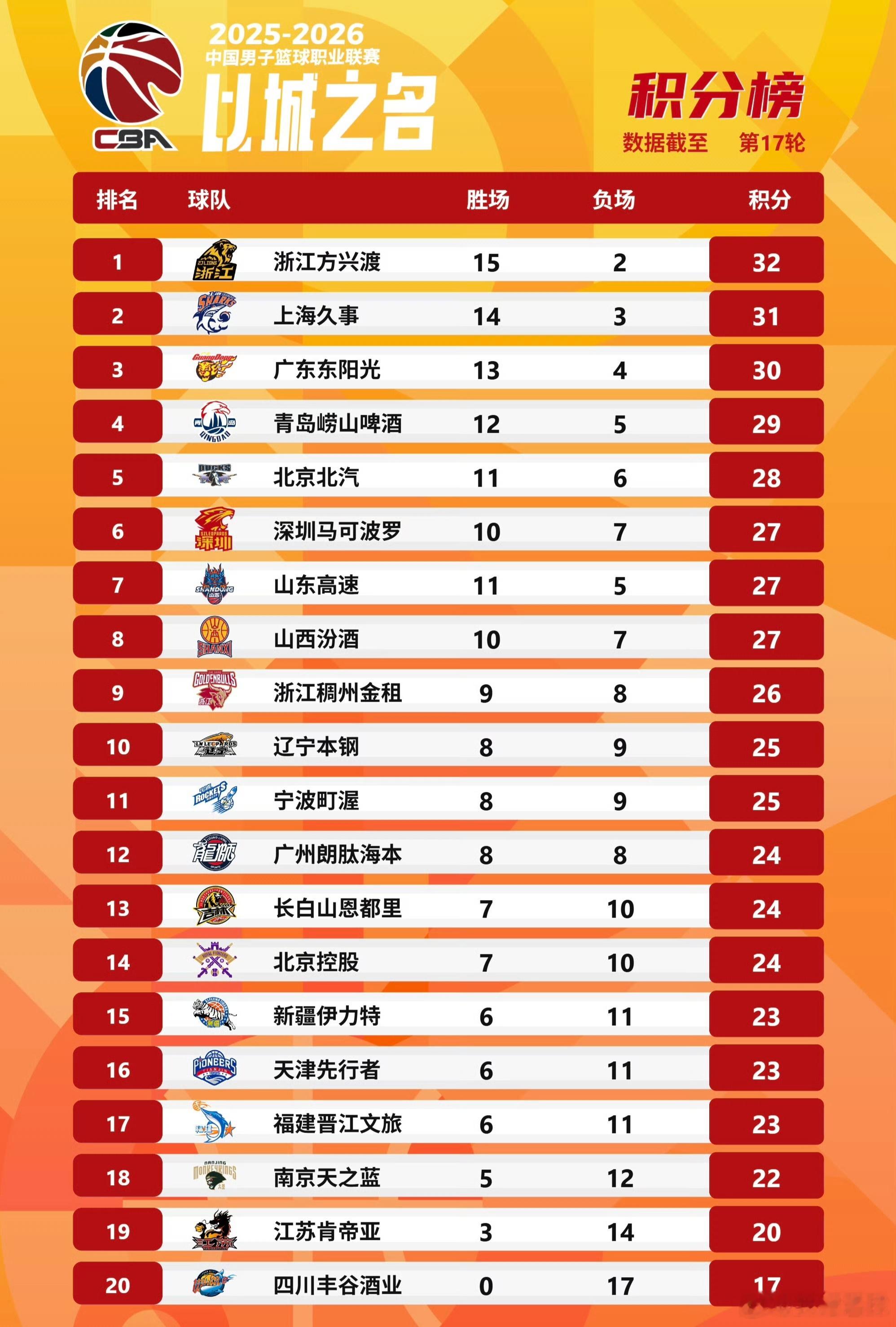 CBA最新一轮排名出炉，广厦依然稳居榜首，上海和广东分列2、3位，深圳男篮冲进前