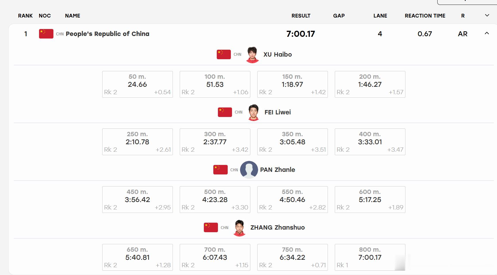 中国队男子4x200米自接金牌 潘展乐、张展硕三四棒，真的是太强了，惊天逆转。不