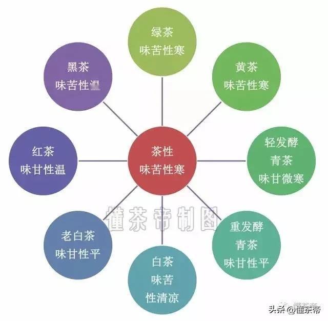 春节送茶礼为什么要注意“茶性”？

同一片鲜叶，经过不同的加工方法，可形成茶性不