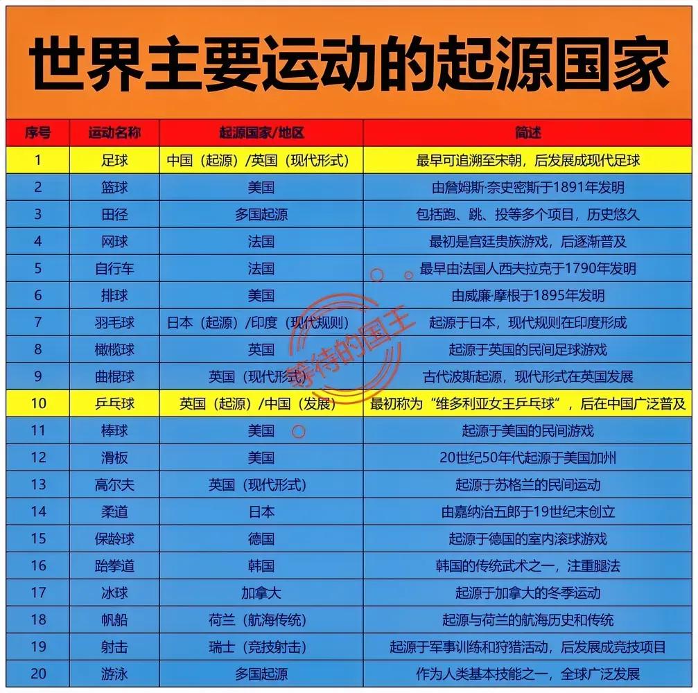 篮球：美国起源的；
足球：我国起源的；
乒乓球：英国起源的；

如图是全世界主要