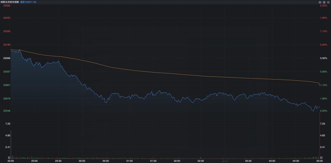 大跳水来了，纳指重挫2%，发生了什么？昨夜的美股走势有点惊心动魄，三大指数出现了