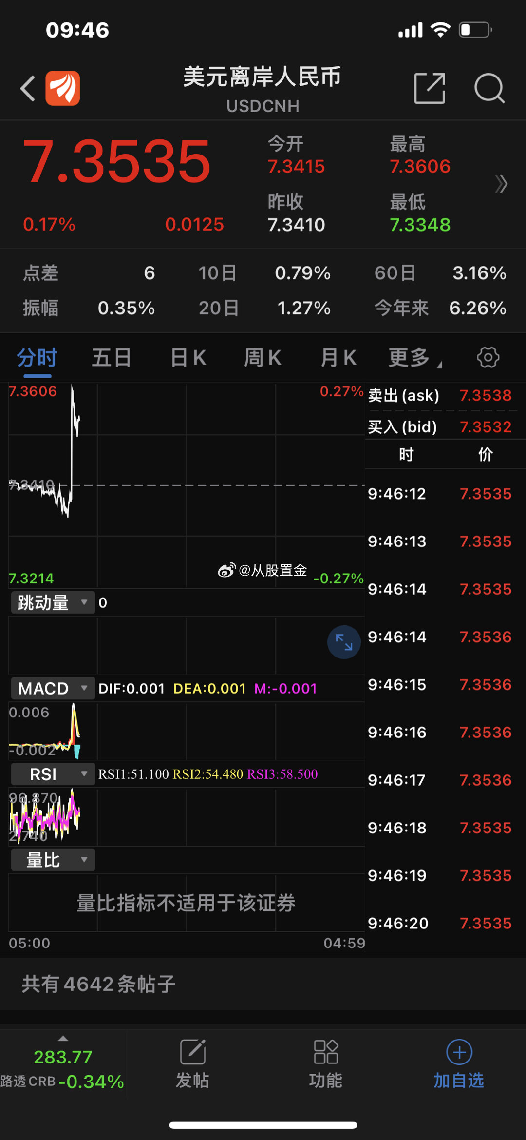 人民币兑美元中间价报7.2150，下调164点；上一交易日中间价7.1986，上