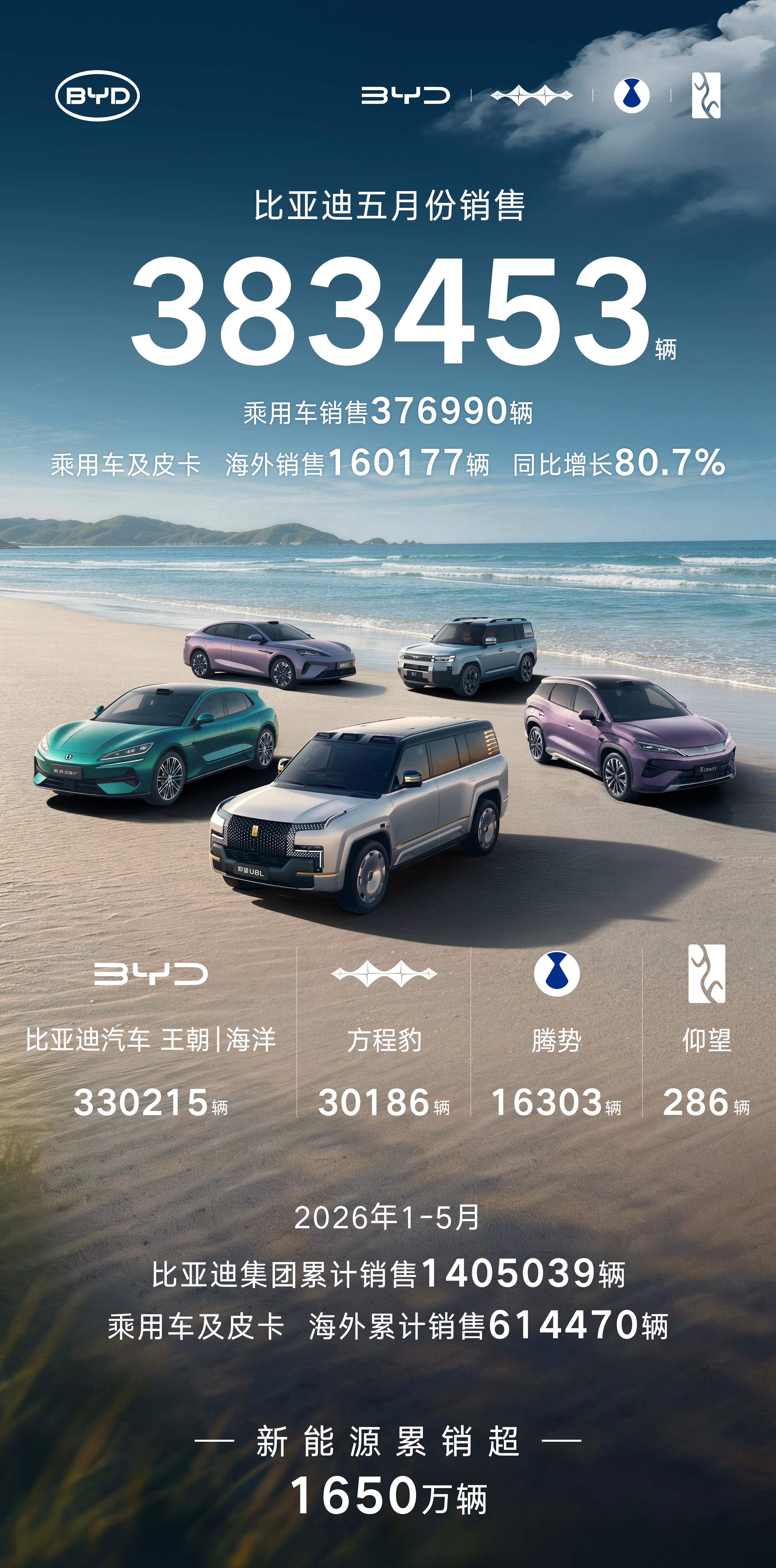 现在这个市场环境下，比亚迪汽车5月销量383453辆，确实显得更NB了具体分析下