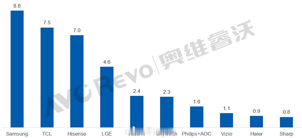 小米电视没有想象中的“崩盘”第一季度全球出货240万，海外出货同比增长43.7%