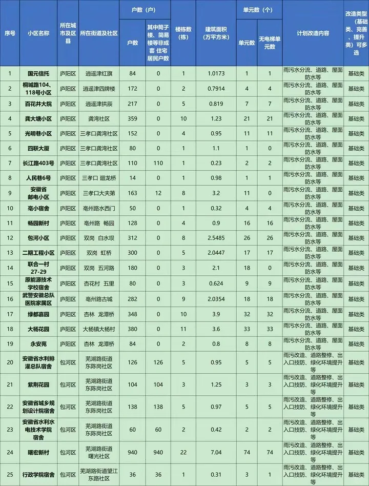 合肥市2024年城镇老旧小区改造细化表。