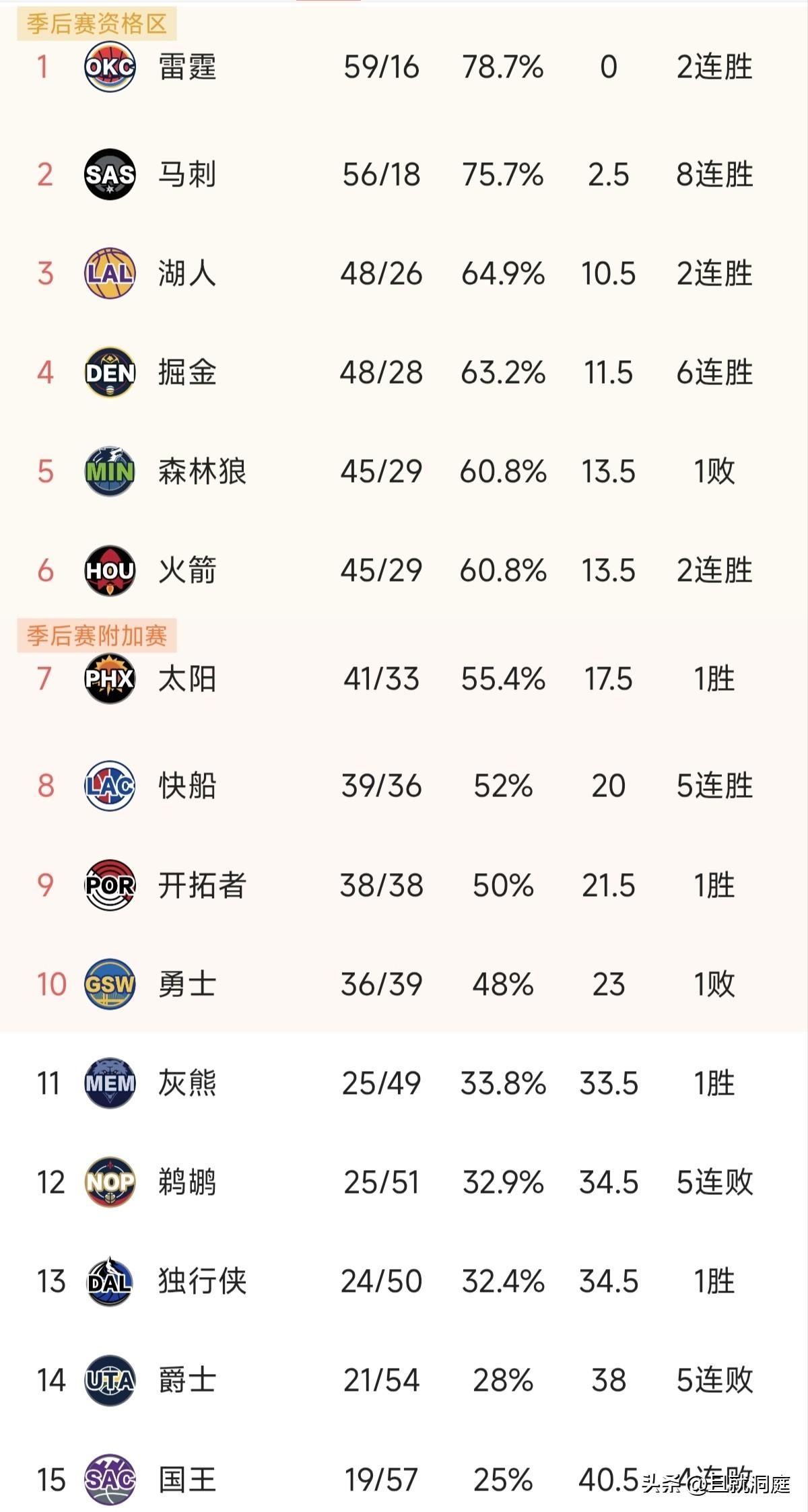 库里现在反正状态未知，开拓者也是翻不起来浪，不如做个顺水人情让太阳和快船晋级算了