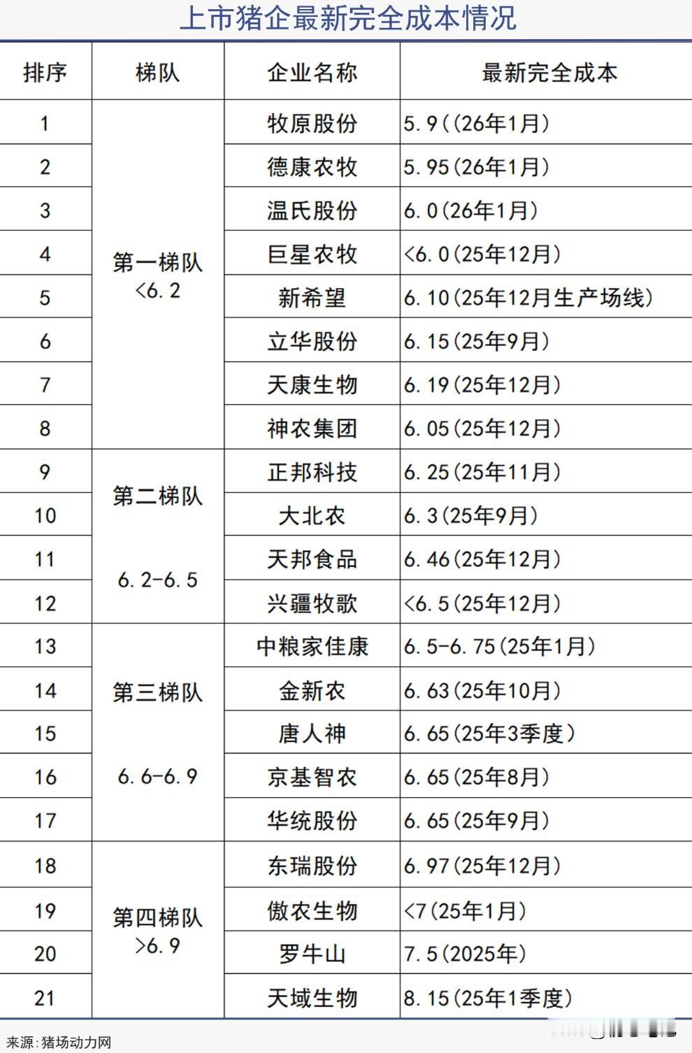 上市猪企最新完全成本