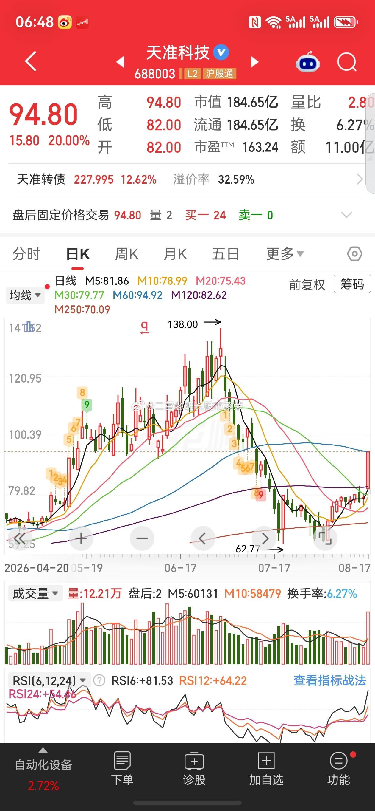 股票微博 天准科技，今天20cm涨停，午后放量封板，半导体检测设备+多概念共振。