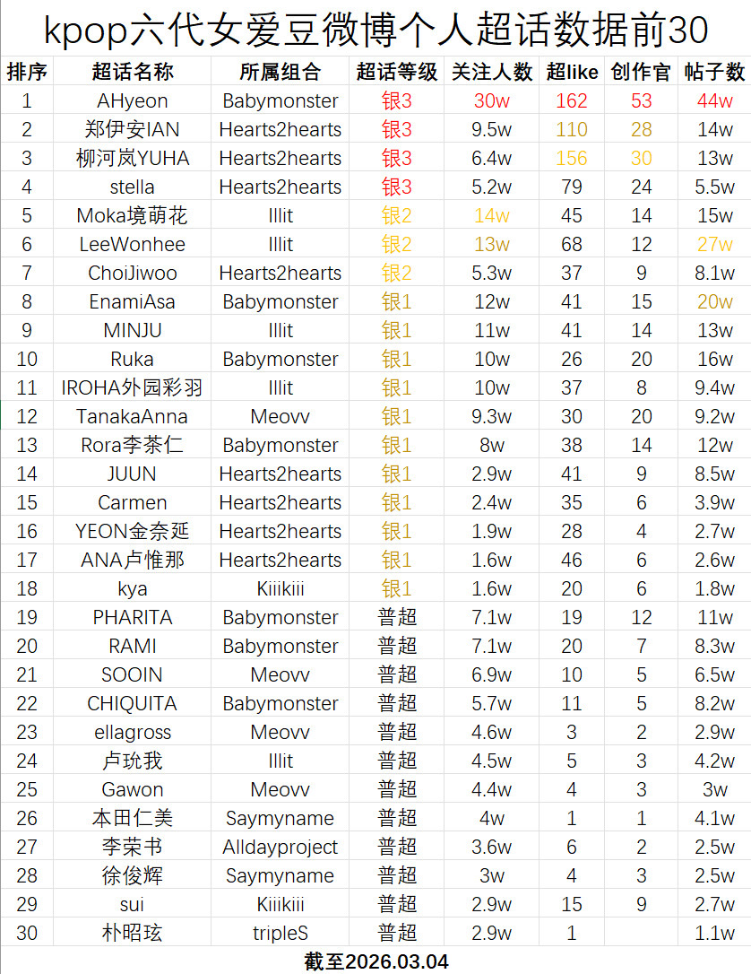 kpop六代女爱豆微博个人超话数据前30 