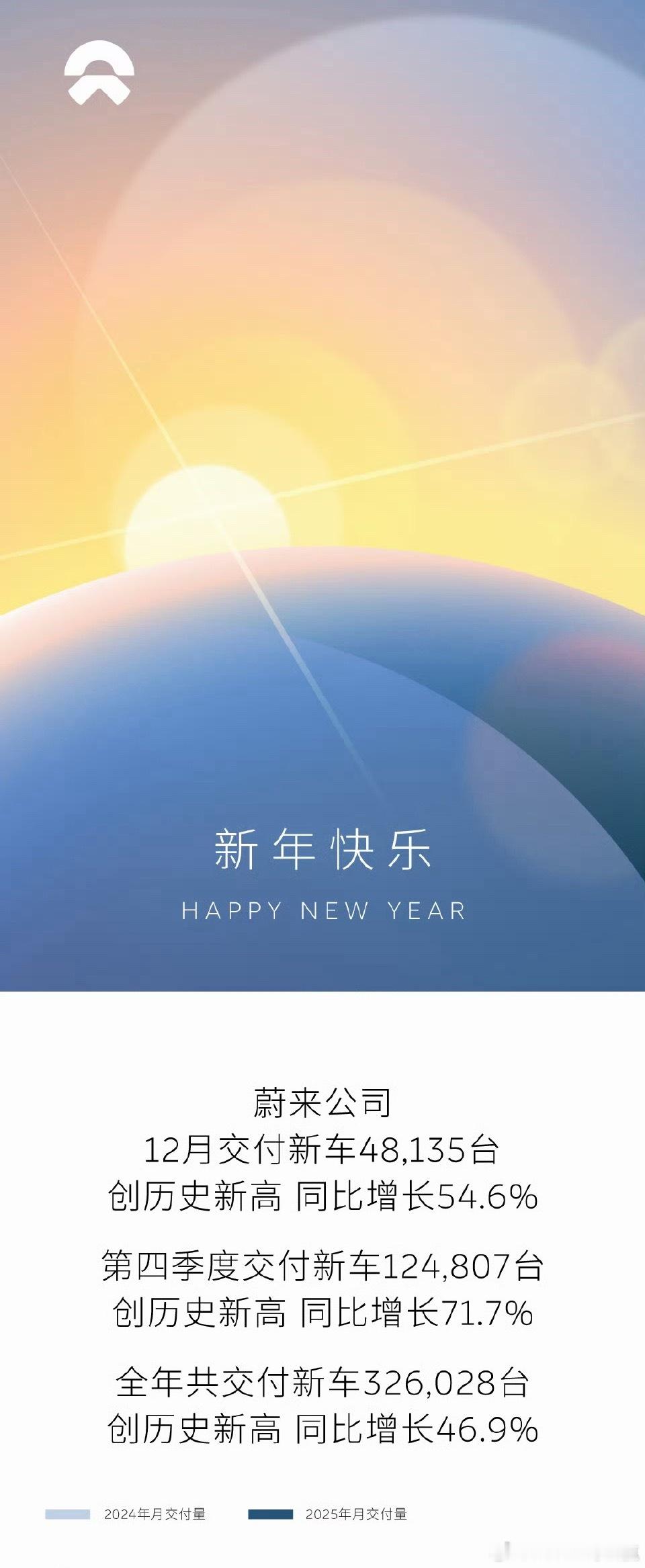 蔚来的成绩单也出来了1月也比12月份降低了44%看来购置税影响确实大不过3代ES