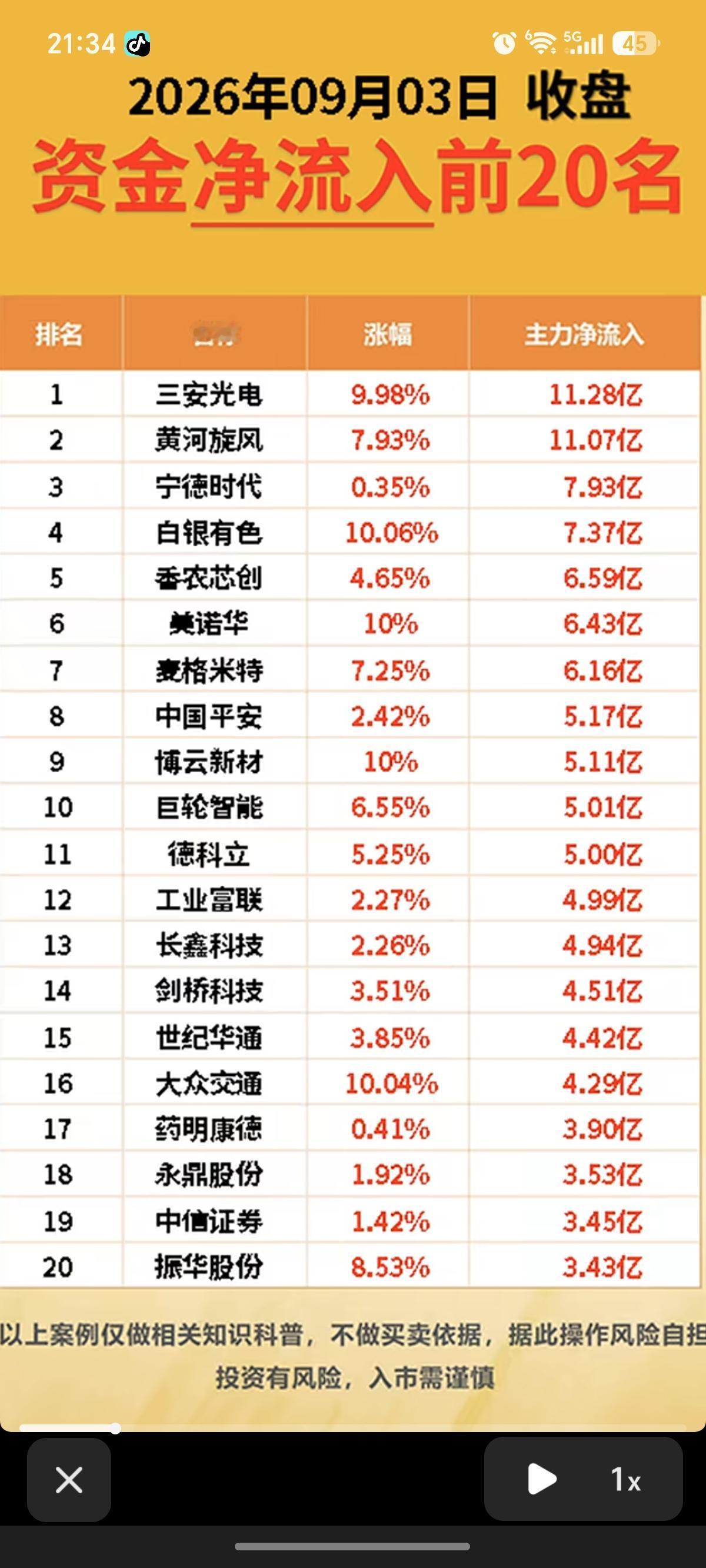 9.03周四  主力资金  抢筹出逃个股榜TOP20！

资金抢筹：
光学光电子