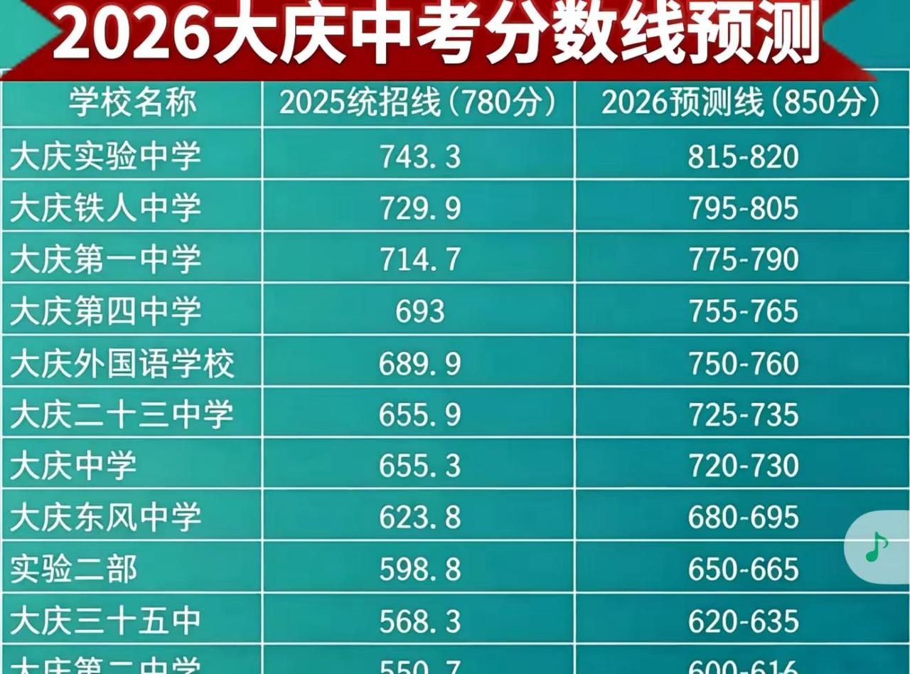 2026大庆中考分数线预测。【2026大庆中考分数线预估】今年中考总分由780分