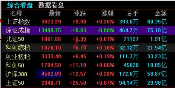 上证指数涨0.26%，深证成指跌0.08%，创业板指涨0.19%。今日看盘a股