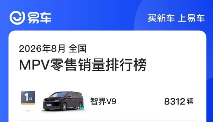 各汽车门户的八月销量榜出来了，智界V9又是MPV品类的销冠，不分能源形式，不卡价