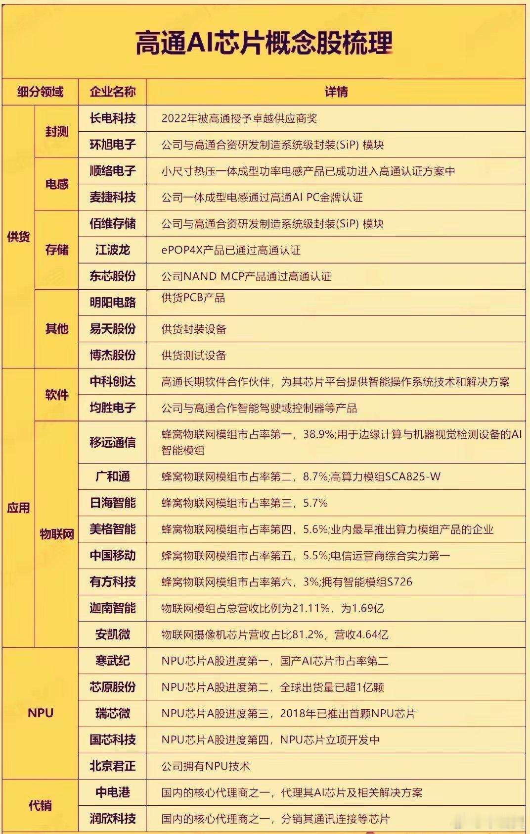 最近高通公司宣布进军数据中心AI芯片市场，推出两款机架级人工智能加速器芯片AI2