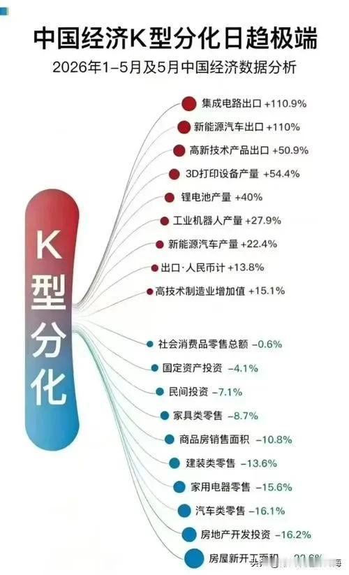 经济“K型分化”，是把双刃剑！

什么是K型分化？大白话讲就是：一部分行业往上猛