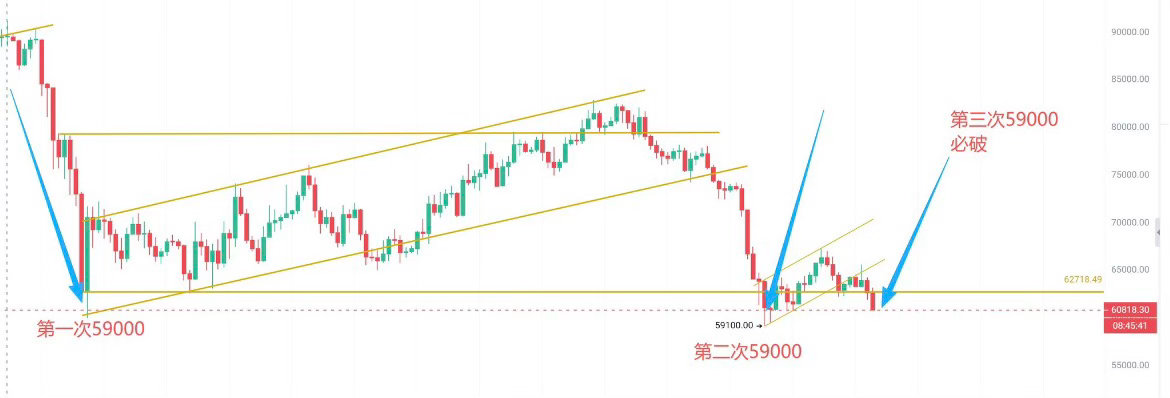 今晚第三次测试59000，必破。一般都是奇数突破，在奇门中奇数代表阳，能量更强。