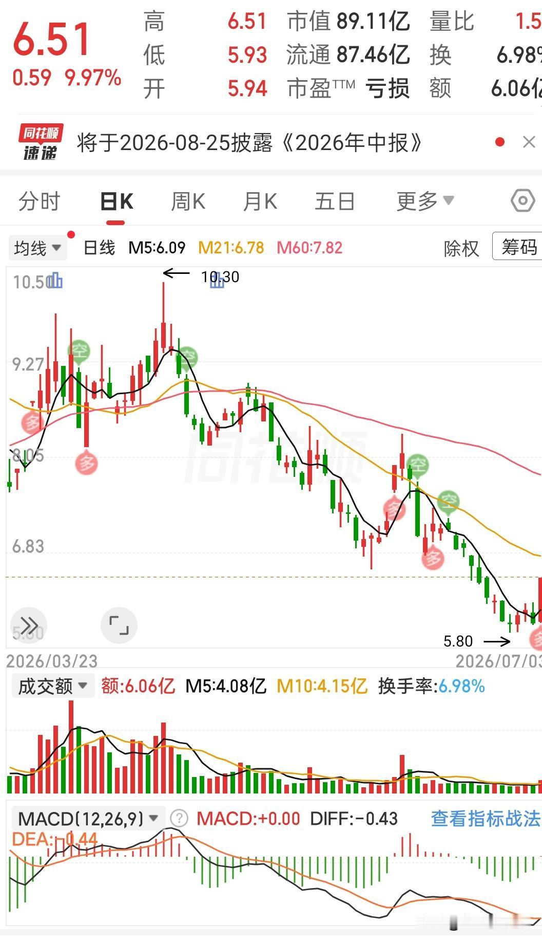 这一路跌下来，不少人早就心灰意冷，打算彻底躺平了。
漫长的下跌磨底，把持仓的耐心