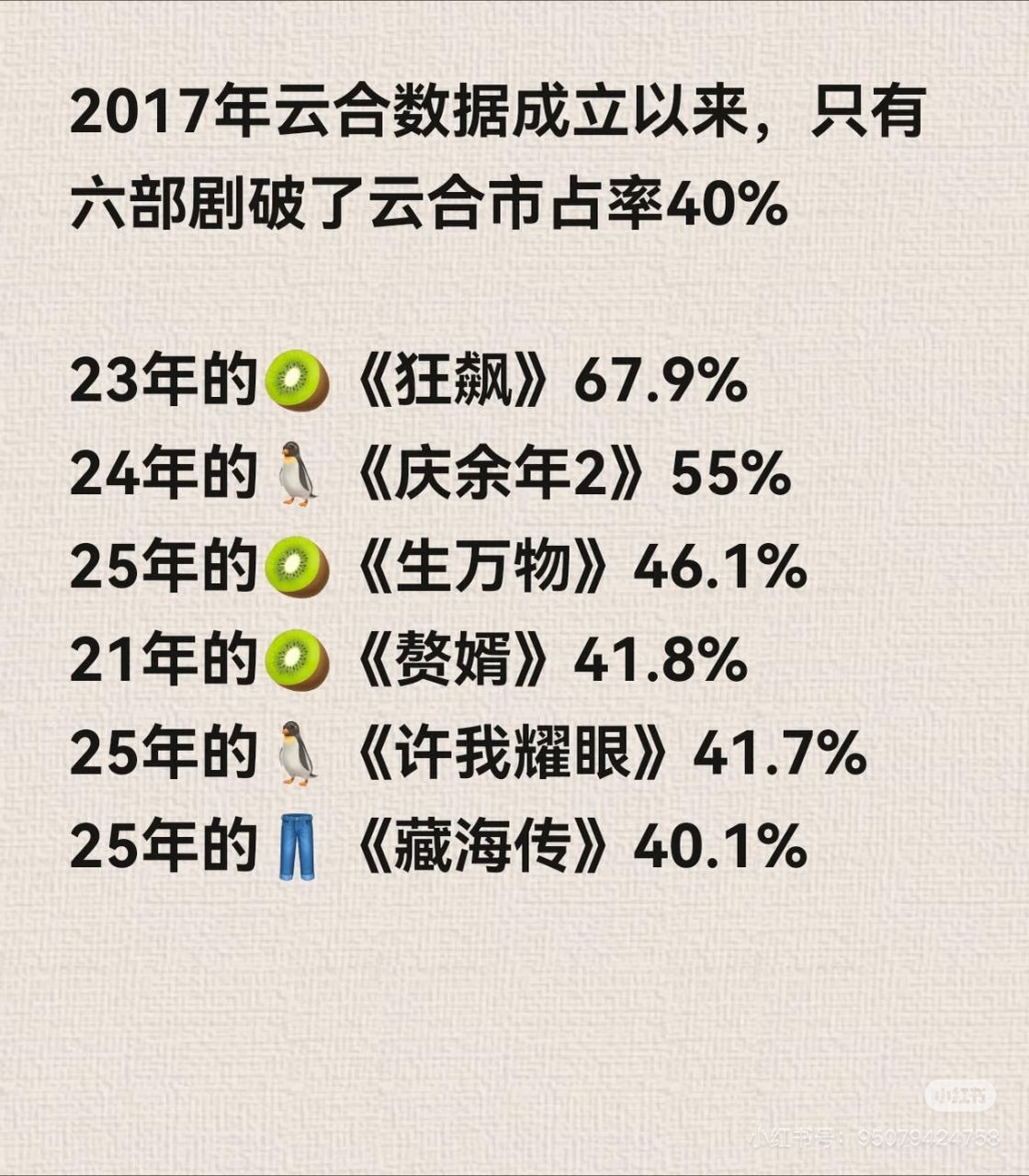 张凌赫 田曦薇逐玉最新云合占比达到了42.2%，超越了许我耀眼和赘婿，来到了第四